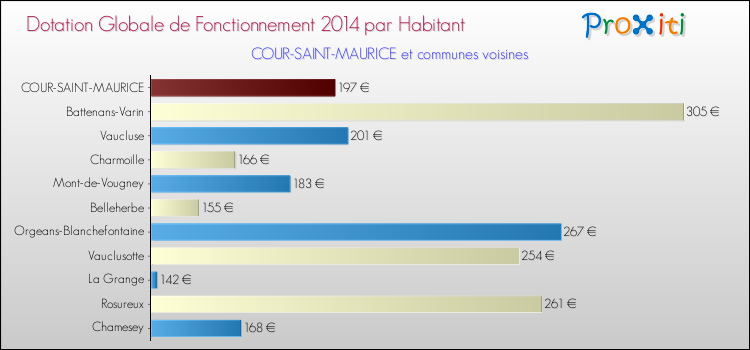 Montant des dotations globales de fonctionnement DGF par Habitant pour COUR-SAINT-MAURICE et les communes proches en 2014. Comparaison des des dotations globales de fonctionnement DGF par habitant pour COUR-SAINT-MAURICE et les communes voisines en 2014.