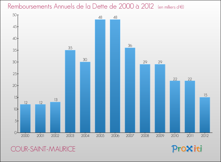 Evolution de l'annuité de la dette pour la commune de COUR-SAINT-MAURICE de 2000 à 2012 Annuités de la dette pour COUR-SAINT-MAURICE de 2000 à 2012