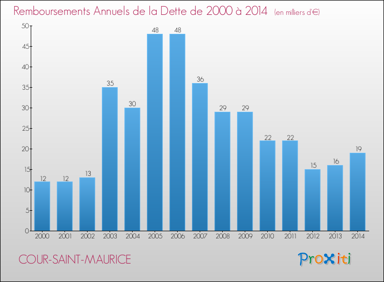 Evolution de l'annuité de la dette pour la commune de COUR-SAINT-MAURICE de 2000 à 2014 Annuités de la dette pour COUR-SAINT-MAURICE de 2000 à 2014