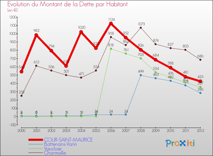 Evolution de la dette par habitant pour la commune de COUR-SAINT-MAURICE et les communes proches de 2000 à 2012 Comparaison de la dette par habitant pour COUR-SAINT-MAURICE et les communes voisines de 2000 à 2012