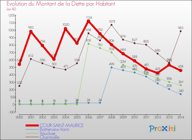Evolution de la dette par habitant pour la commune de COUR-SAINT-MAURICE et les communes proches de 2000 à 2014 Comparaison de la dette par habitant pour COUR-SAINT-MAURICE et les communes voisines de 2000 à 2014