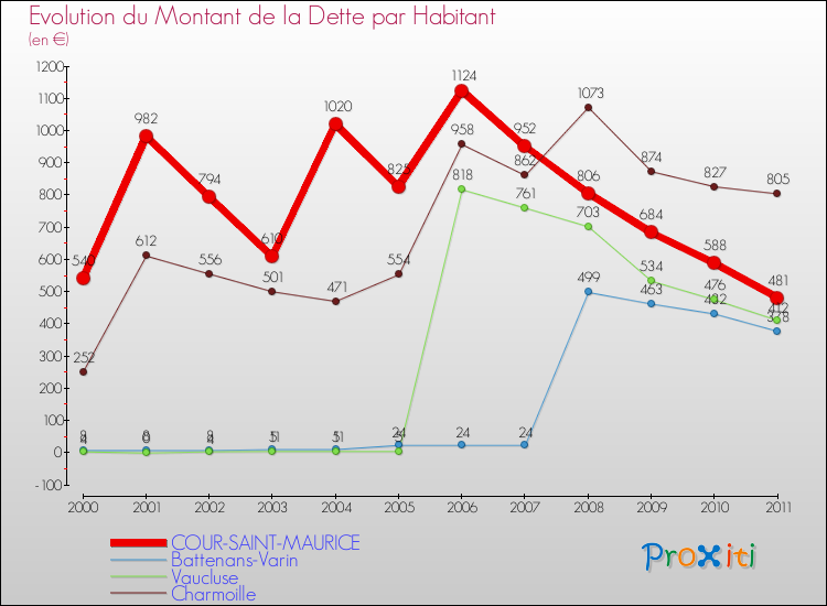 Evolution de la dette par habitant pour la commune de COUR-SAINT-MAURICE et les communes proches Comparaison de la dette par habitant pour COUR-SAINT-MAURICE et les communes voisines