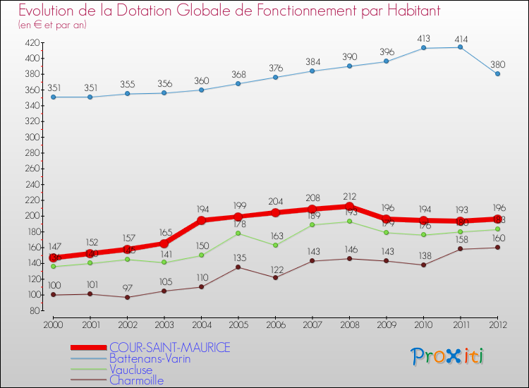 Evolution et montant de la dotation globale de fonctionnement par Habitant pour COUR-SAINT-MAURICE et les communes proches Comparaison des dotations globales de fonctionnement par habitant pour COUR-SAINT-MAURICE et les communes voisines
