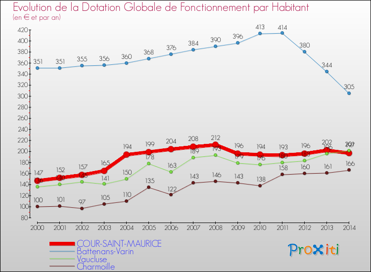 Evolution et montant de la dotation globale de fonctionnement par Habitant pour COUR-SAINT-MAURICE et les communes proches de 2000 à 2014. Comparaison des dotations globales de fonctionnement par habitant pour COUR-SAINT-MAURICE et les communes voisines de 2000 à 2014.