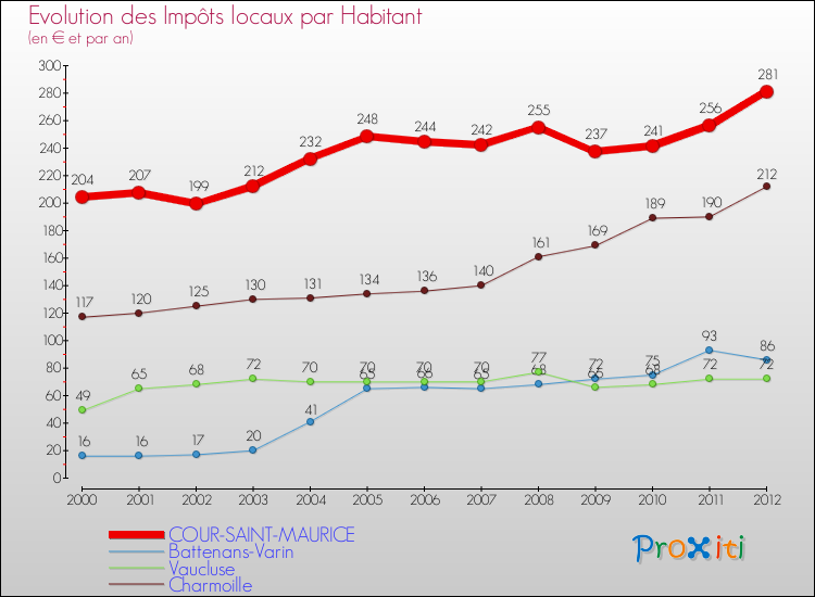 Evolution et montant des impôts locaux par Habitant pour COUR-SAINT-MAURICE et les communes proches Comparaison des impôts locaux par habitant pour COUR-SAINT-MAURICE et les communes voisines