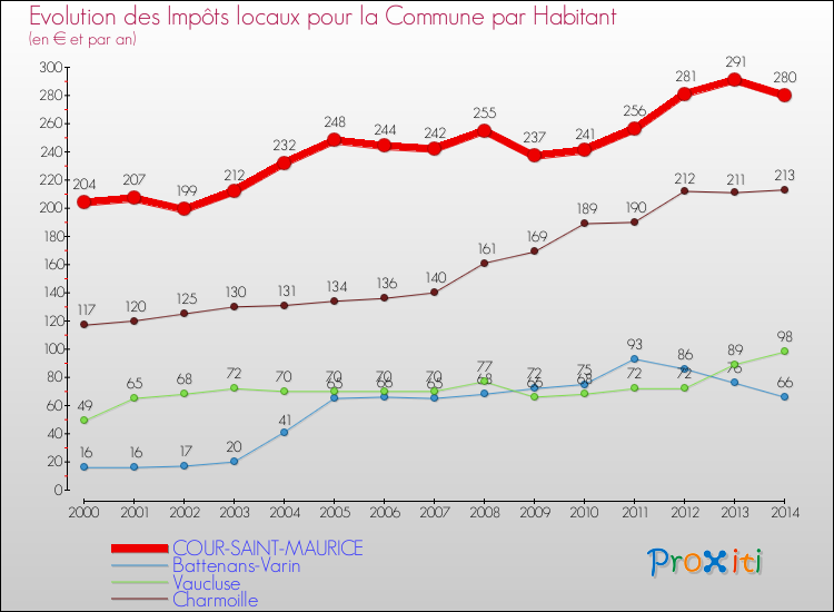 Evolution et montant des impôts locaux par Habitant pour COUR-SAINT-MAURICE et les communes proches de 2000 à 2014 Comparaison des impôts locaux par habitant pour COUR-SAINT-MAURICE et les communes voisines de 2000 à 2014