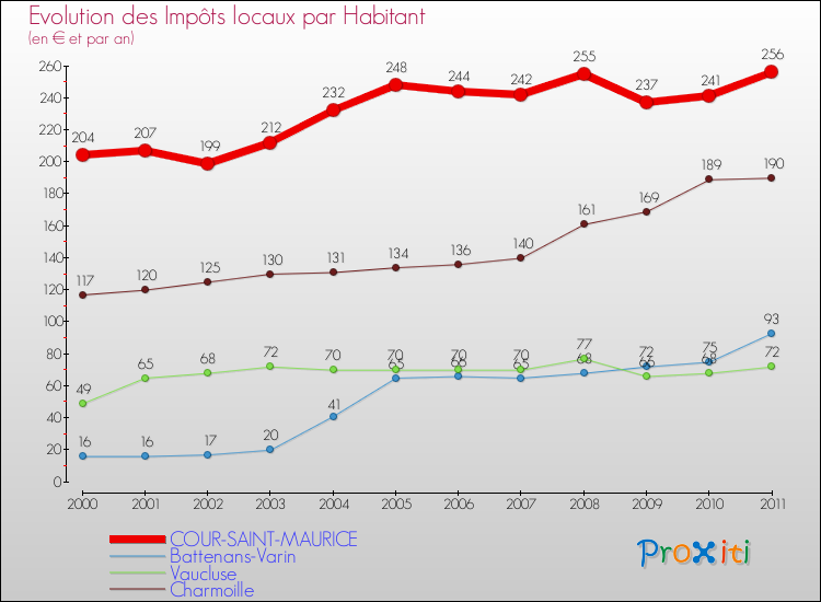Evolution et montant des impôts locaux par Habitant pour COUR-SAINT-MAURICE et les communes proches Comparaison des impôts locaux par habitant pour COUR-SAINT-MAURICE et les communes voisines