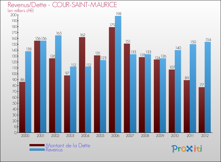 Evolution comparée de la dette et des revenus pour la commune de COUR-SAINT-MAURICE de 2000 à 2012 Comparaison de la dette et des revenus pour COUR-SAINT-MAURICE de 2000 à 2012