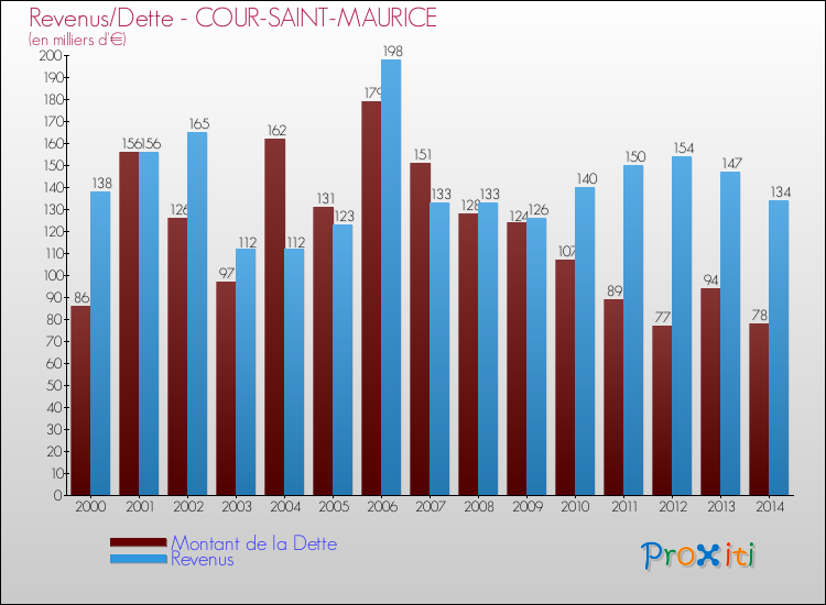 Evolution comparée de la dette et des revenus pour la commune de COUR-SAINT-MAURICE de 2000 à 2014 Comparaison de la dette et des revenus pour COUR-SAINT-MAURICE de 2000 à 2014