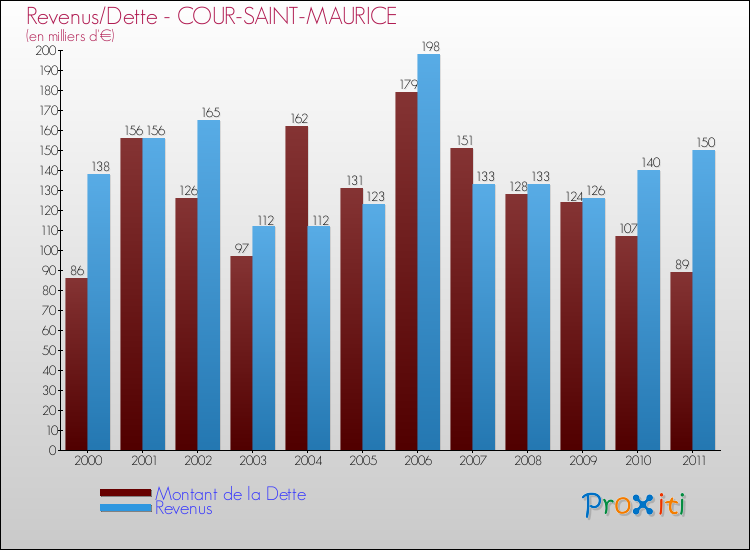 Evolution comparée de la dette et des revenus pour la commune de COUR-SAINT-MAURICE de 2000 à 2011 Comparaison de la dette et des revenus pour COUR-SAINT-MAURICE de 2000 à 2011