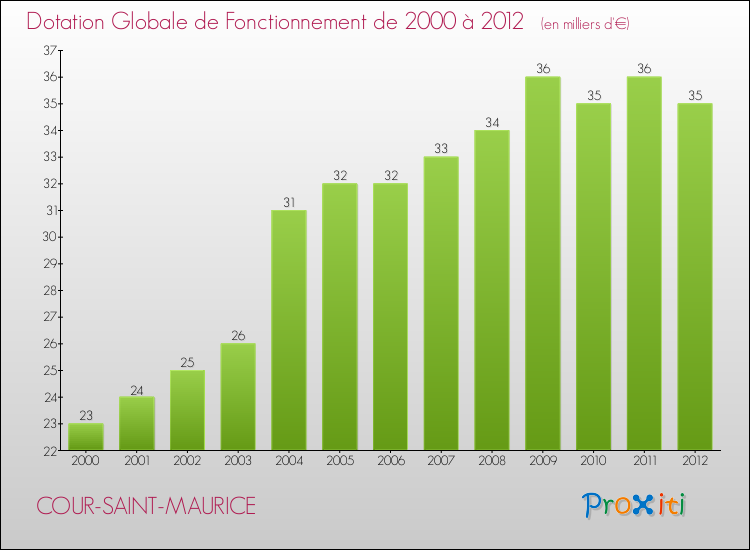 Evolution du montant de la Dotation Globale de Fonctionnement pour la commune de COUR-SAINT-MAURICE de 2000 à 2012 Evolution du montant de la Dotation Globale de Fonctionnement pour COUR-SAINT-MAURICE de 2000 à 2012
