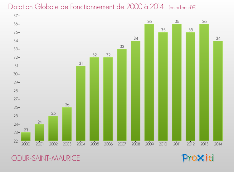 Evolution du montant de la Dotation Globale de Fonctionnement pour la commune de COUR-SAINT-MAURICE de 2000 à 2014 Evolution du montant de la Dotation Globale de Fonctionnement pour COUR-SAINT-MAURICE de 2000 à 2014