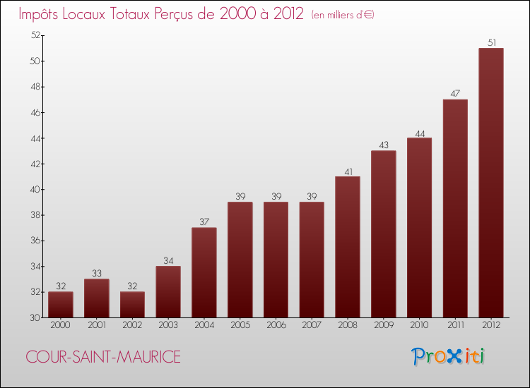 Evolution des Impôts Locaux pour la commune de COUR-SAINT-MAURICE de 2000 à 2012 Evolution des Impôts Locaux pour COUR-SAINT-MAURICE de 2000 à 2012
