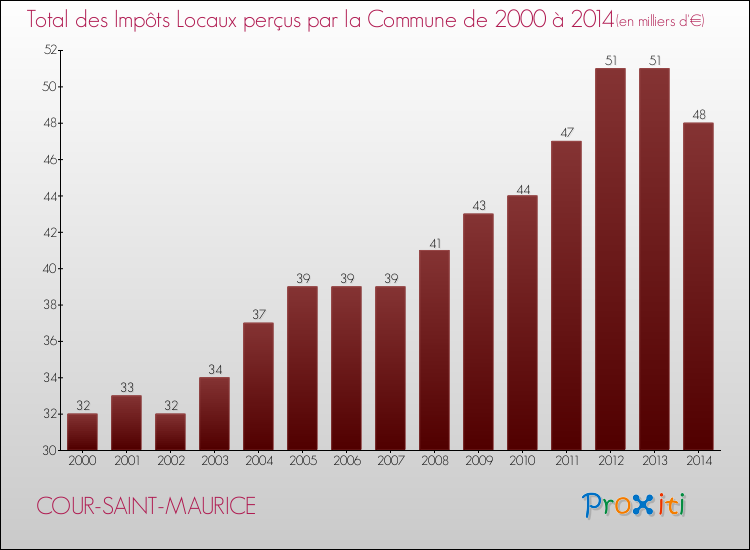 Evolution des Impôts Locaux pour la commune de COUR-SAINT-MAURICE de 2000 à 2014 Evolution des Impôts Locaux pour COUR-SAINT-MAURICE de 2000 à 2014