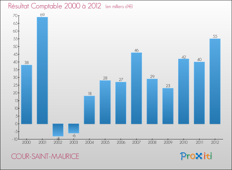 Evolution du résultat comptable pour la commune de COUR-SAINT-MAURICE de 2000 à 2012 Evolution du résultat comptable pour COUR-SAINT-MAURICE de 2000 à 2012
