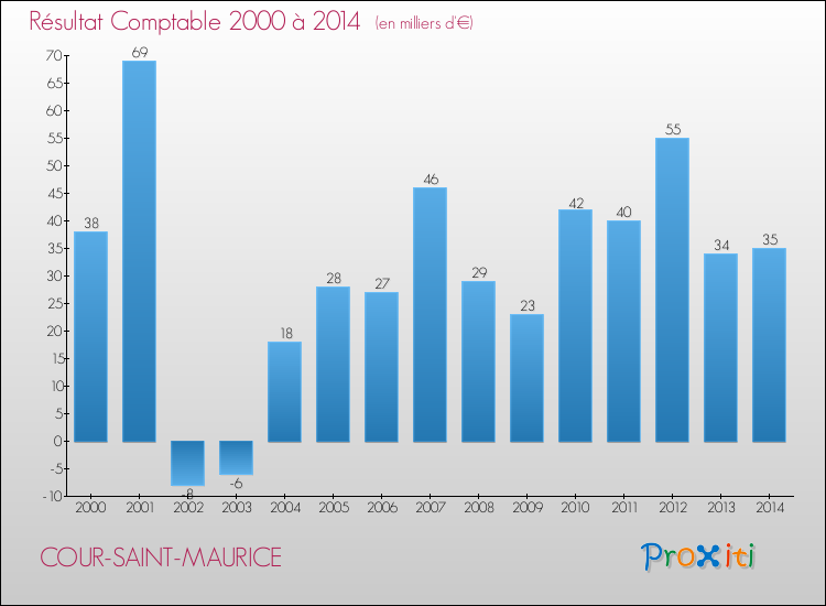 Evolution du résultat comptable pour la commune de COUR-SAINT-MAURICE de 2000 à 2014 Evolution du résultat comptable pour COUR-SAINT-MAURICE de 2000 à 2014