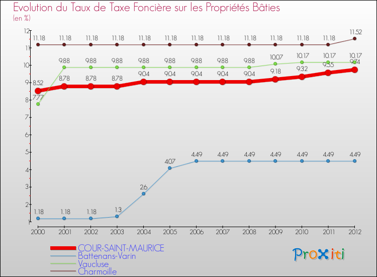 Evolution du taux de la taxe foncière sur le bati pour COUR-SAINT-MAURICE et les communes proches de 2000 à 2012 Comparaison des taux de taxe foncière sur le bati pour COUR-SAINT-MAURICE et les communes voisines de 2000 à 2012