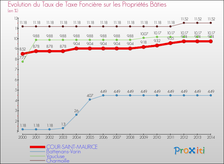 Evolution du taux de la taxe foncière sur le bati pour COUR-SAINT-MAURICE et les communes proches de 2000 à 2014 Comparaison des taux de taxe foncière sur le bati pour COUR-SAINT-MAURICE et les communes voisines de 2000 à 2014