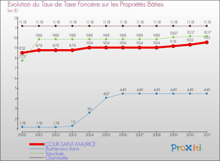 Evolution du taux de la taxe foncière sur le bati pour COUR-SAINT-MAURICE et les communes proches Comparaison des taux de taxe foncière sur le bati pour COUR-SAINT-MAURICE et les communes voisines