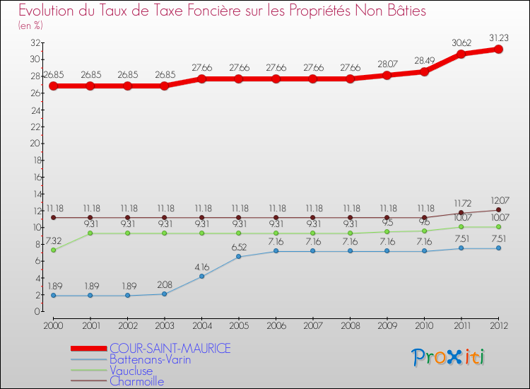 Evolution du taux de la taxe foncière sur les immeubles et terrains non batis pour COUR-SAINT-MAURICE et les communes proches de 2000 à 2012 Comparaison des taux de la taxe foncière sur les immeubles et terrains non batis pour COUR-SAINT-MAURICE et les communes voisines de 2000 à 2012