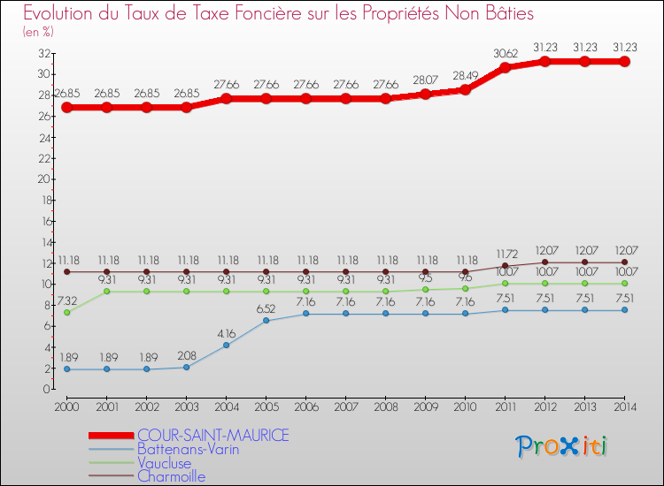 Evolution du taux de la taxe foncière sur les immeubles et terrains non batis pour COUR-SAINT-MAURICE et les communes proches de 2000 à 2014 Comparaison des taux de la taxe foncière sur les immeubles et terrains non batis pour COUR-SAINT-MAURICE et les communes voisines de 2000 à 2014