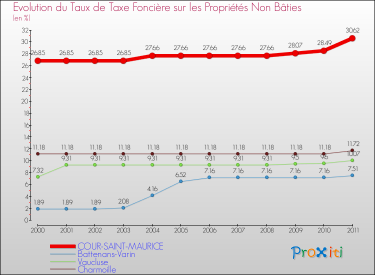 Evolution du taux de la taxe foncière sur les immeubles et terrains non batis pour COUR-SAINT-MAURICE et les communes proches Comparaison des taux de la taxe foncière sur les immeubles et terrains non batis pour COUR-SAINT-MAURICE et les communes voisines
