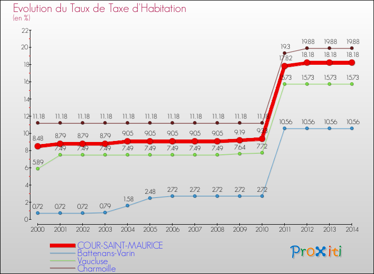 Evolution du taux de la taxe d'habitation pour COUR-SAINT-MAURICE et les communes proches de 2000 à 2014 Comparaison des taux de la taxe d'habitation pour COUR-SAINT-MAURICE et les communes voisines de 2000 à 2014
