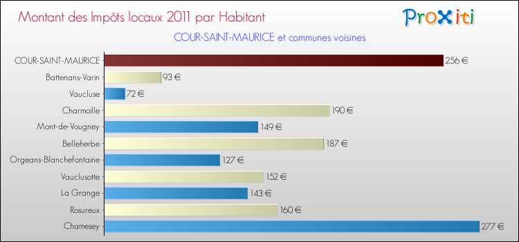 Montant des impôts locaux par Habitant pour COUR-SAINT-MAURICE et les communes proches Comparaison des impôts locaux par habitant pour COUR-SAINT-MAURICE et les communes voisines