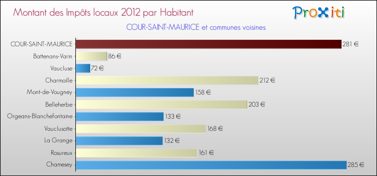 Montant des impôts locaux par Habitant pour COUR-SAINT-MAURICE et les communes proches Comparaison des impôts locaux par habitant pour COUR-SAINT-MAURICE et les communes voisines