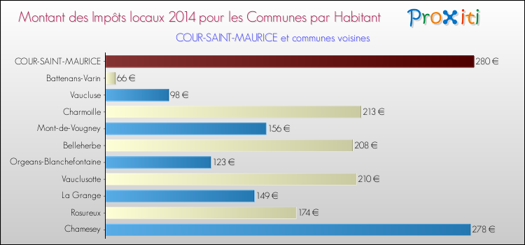 Montant des impôts locaux par Habitant pour COUR-SAINT-MAURICE et les communes proches en 2014 Comparaison des impôts locaux par habitant pour COUR-SAINT-MAURICE et les communes voisines en 2014