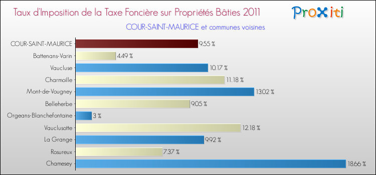 Taux d'imposition de la taxe foncière sur le bati 2011 pour COUR-SAINT-MAURICE et les communes proches Comparaison des taux d'imposition de la taxe foncière sur le bati 2011 pour COUR-SAINT-MAURICE et les communes voisines