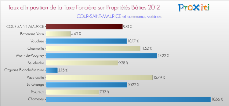 Taux d'imposition de la taxe foncière sur le bati 2012 pour COUR-SAINT-MAURICE et les communes proches Comparaison des taux d'imposition de la taxe foncière sur le bati 2012 pour COUR-SAINT-MAURICE et les communes voisines