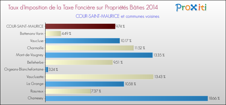 Taux d'imposition de la taxe foncière sur le bati 2014 pour COUR-SAINT-MAURICE et les communes proches Comparaison des taux d'imposition de la taxe foncière sur le bati 2014 pour COUR-SAINT-MAURICE et les communes voisines