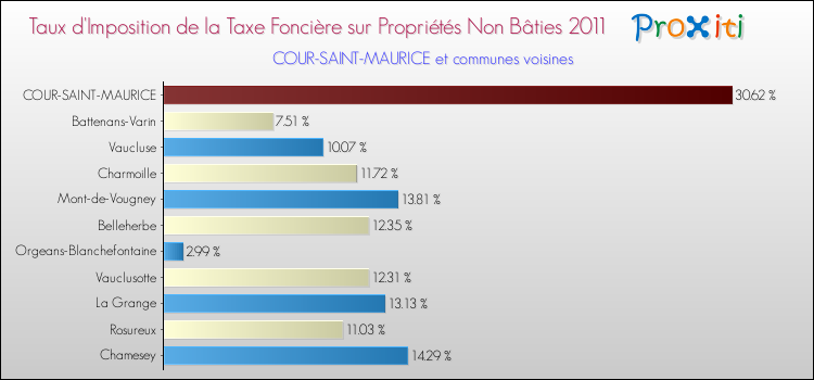 Taux d'imposition de la taxe foncière sur les immeubles et terrains non batis 2011 pour COUR-SAINT-MAURICE et les communes proches Comparaison des taux d'imposition de la taxe foncière sur les immeubles et terrains non batis 2011 pour COUR-SAINT-MAURICE et les communes voisines
