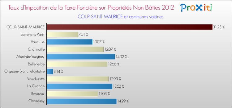 Taux d'imposition de la taxe foncière sur les immeubles et terrains non batis 2012 pour COUR-SAINT-MAURICE et les communes proches Comparaison des taux d'imposition de la taxe foncière sur les immeubles et terrains non batis 2012 pour COUR-SAINT-MAURICE et les communes voisines