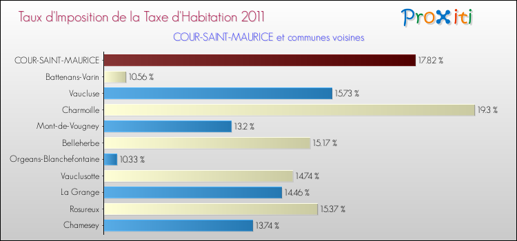 Taux d'imposition de la taxe d'habitation 2011 pour COUR-SAINT-MAURICE et les communes proches Comparaison des taux d'imposition de la taxe d'habitation 2011 pour COUR-SAINT-MAURICE et les communes voisines