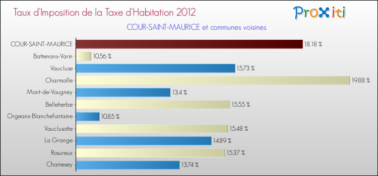 Taux d'imposition de la taxe d'habitation 2012 pour COUR-SAINT-MAURICE et les communes proches Comparaison des taux d'imposition de la taxe d'habitation 2012 pour COUR-SAINT-MAURICE et les communes voisines