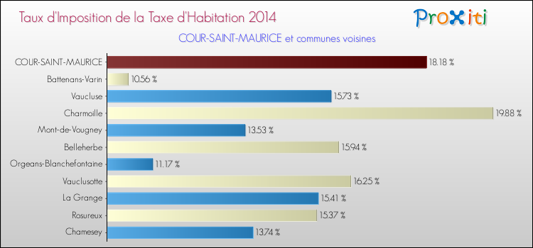 Taux d'imposition de la taxe d'habitation 2014 pour COUR-SAINT-MAURICE et les communes proches Comparaison des taux d'imposition de la taxe d'habitation 2014 pour COUR-SAINT-MAURICE et les communes voisines