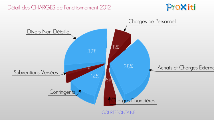 Décomposition des Charges de Fonctionnement 2012 de la commune de COURTEFONTAINE Charges de Fonctionnement 2012 pour la commune de COURTEFONTAINE