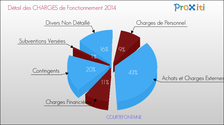 Décomposition des Charges de Fonctionnement 2014 de la commune de COURTEFONTAINE Charges de Fonctionnement 2014 pour la commune de COURTEFONTAINE