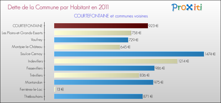 Dette par habitant de la commune en 2011 pour COURTEFONTAINE et les communes proches Comparaison de la dette par habitant de la commune en 2011 pour COURTEFONTAINE et les communes voisines