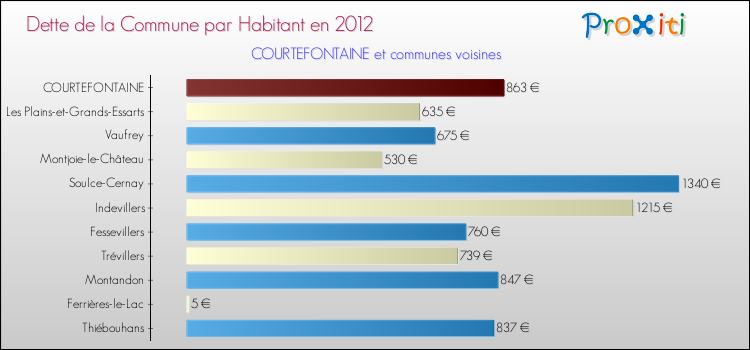 Dette par habitant de la commune en 2012 pour COURTEFONTAINE et les communes proches Comparaison de la dette par habitant de la commune en 2012 pour COURTEFONTAINE et les communes voisines