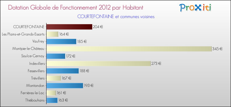 Montant des dotations globales de fonctionnement DGF par Habitant pour COURTEFONTAINE et les communes proches Comparaison des des dotations globales de fonctionnement DGF par habitant pour COURTEFONTAINE et les communes voisines