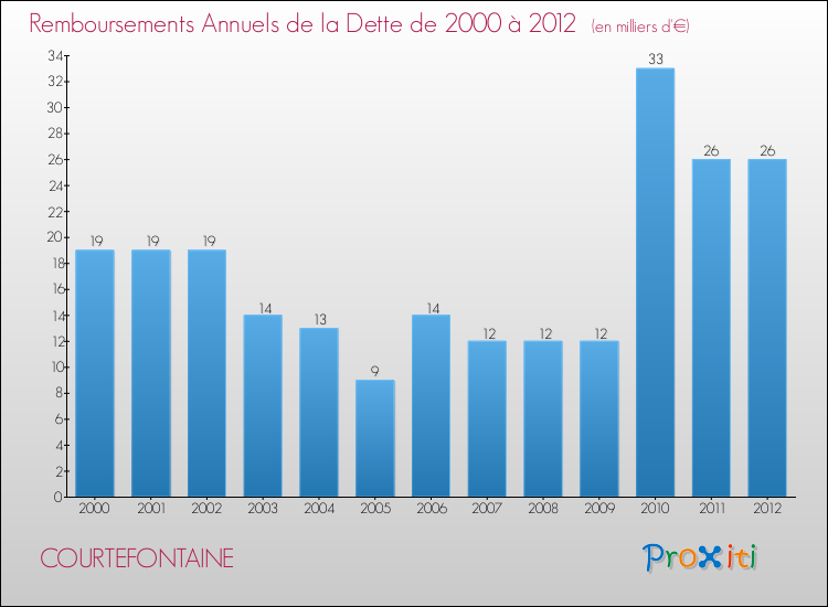 Evolution de l'annuité de la dette pour la commune de COURTEFONTAINE de 2000 à 2012 Annuités de la dette pour COURTEFONTAINE de 2000 à 2012