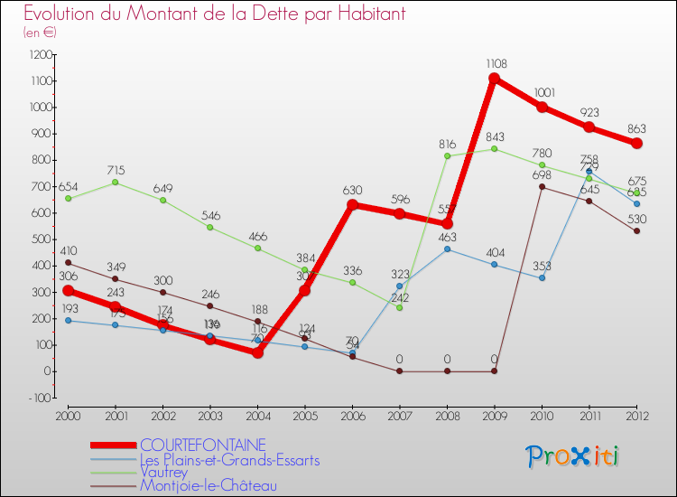 Evolution de la dette par habitant pour la commune de COURTEFONTAINE et les communes proches de 2000 à 2012 Comparaison de la dette par habitant pour COURTEFONTAINE et les communes voisines de 2000 à 2012