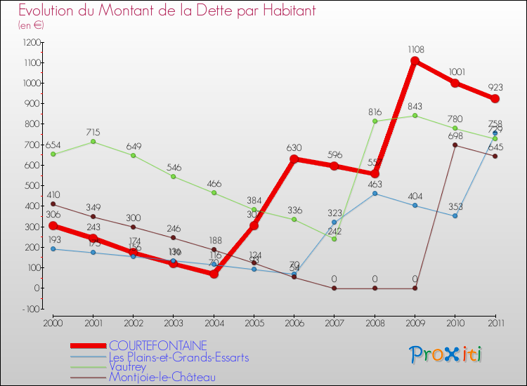 Evolution de la dette par habitant pour la commune de COURTEFONTAINE et les communes proches Comparaison de la dette par habitant pour COURTEFONTAINE et les communes voisines