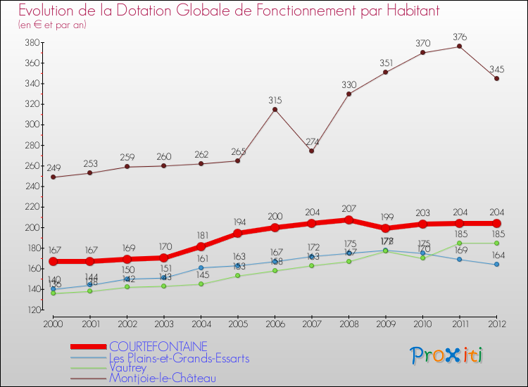 Evolution et montant de la dotation globale de fonctionnement par Habitant pour COURTEFONTAINE et les communes proches Comparaison des dotations globales de fonctionnement par habitant pour COURTEFONTAINE et les communes voisines