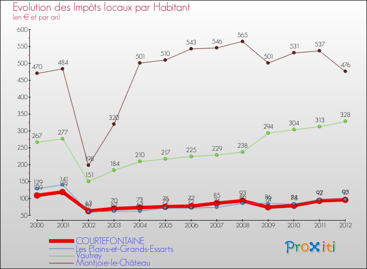 Evolution et montant des impôts locaux par Habitant pour COURTEFONTAINE et les communes proches Comparaison des impôts locaux par habitant pour COURTEFONTAINE et les communes voisines