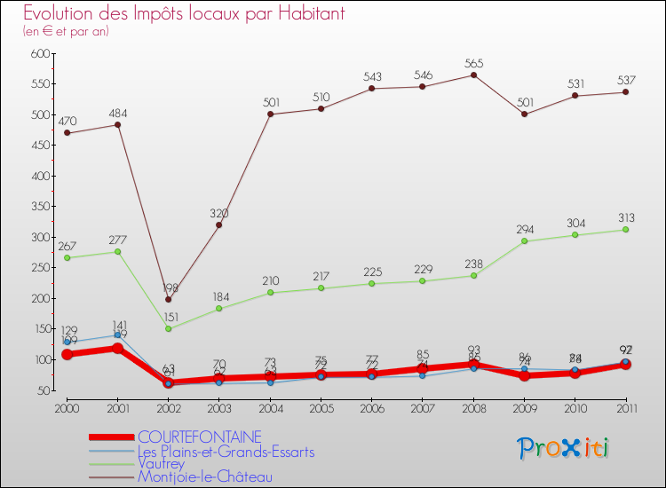 Evolution et montant des impôts locaux par Habitant pour COURTEFONTAINE et les communes proches Comparaison des impôts locaux par habitant pour COURTEFONTAINE et les communes voisines