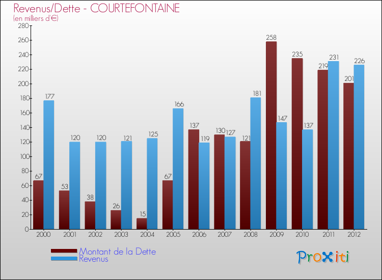 Evolution comparée de la dette et des revenus pour la commune de COURTEFONTAINE de 2000 à 2012 Comparaison de la dette et des revenus pour COURTEFONTAINE de 2000 à 2012